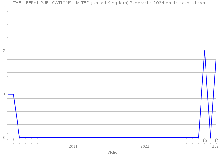 THE LIBERAL PUBLICATIONS LIMITED (United Kingdom) Page visits 2024 
