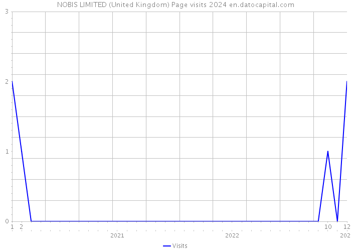 NOBIS LIMITED (United Kingdom) Page visits 2024 