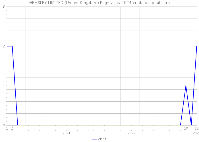 HEMSLEY LIMITED (United Kingdom) Page visits 2024 