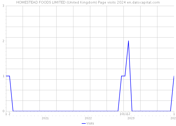 HOMESTEAD FOODS LIMITED (United Kingdom) Page visits 2024 