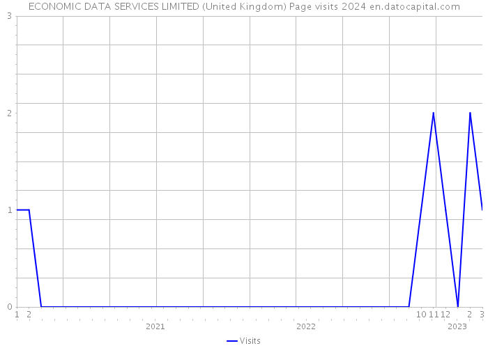 ECONOMIC DATA SERVICES LIMITED (United Kingdom) Page visits 2024 
