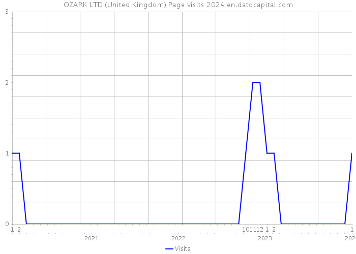 OZARK LTD (United Kingdom) Page visits 2024 