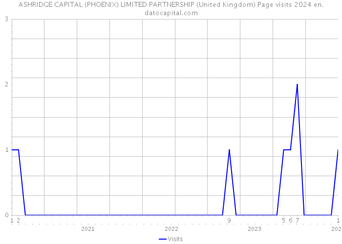 ASHRIDGE CAPITAL (PHOENIX) LIMITED PARTNERSHIP (United Kingdom) Page visits 2024 