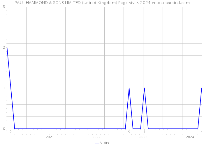 PAUL HAMMOND & SONS LIMITED (United Kingdom) Page visits 2024 