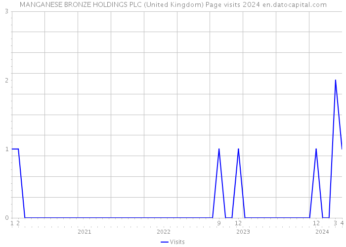 MANGANESE BRONZE HOLDINGS PLC (United Kingdom) Page visits 2024 