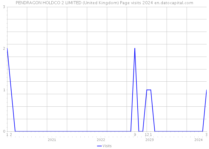 PENDRAGON HOLDCO 2 LIMITED (United Kingdom) Page visits 2024 