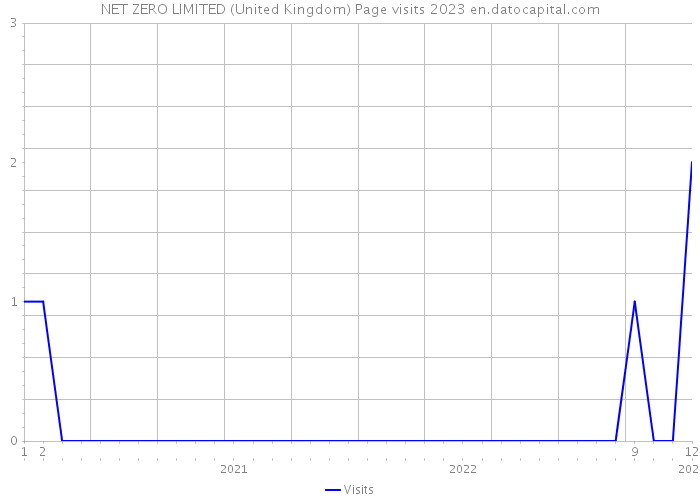 NET ZERO LIMITED (United Kingdom) Page visits 2023 