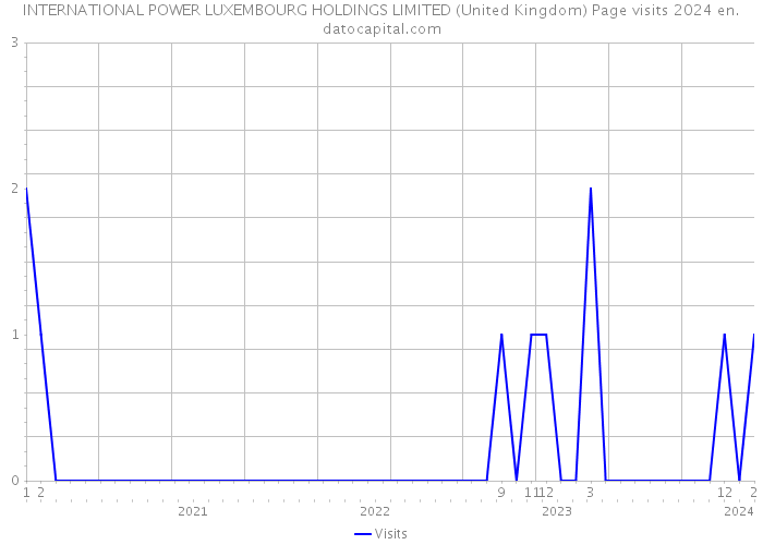 INTERNATIONAL POWER LUXEMBOURG HOLDINGS LIMITED (United Kingdom) Page visits 2024 