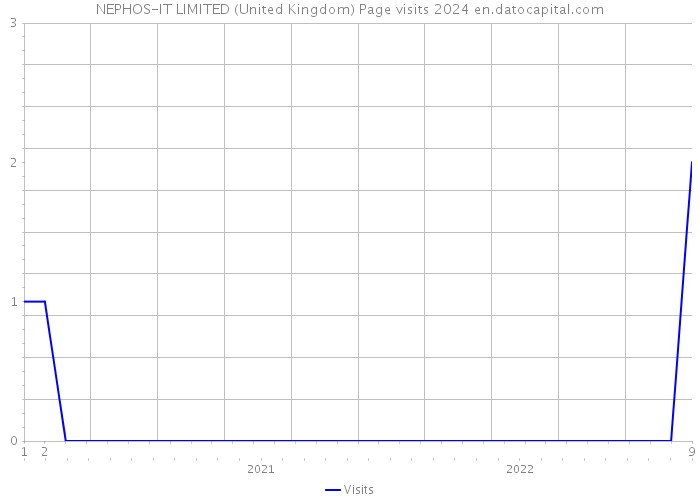 NEPHOS-IT LIMITED (United Kingdom) Page visits 2024 