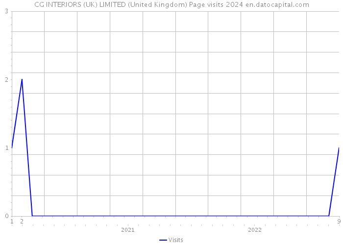 CG INTERIORS (UK) LIMITED (United Kingdom) Page visits 2024 
