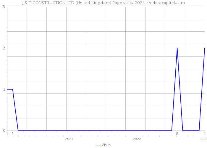 J & T CONSTRUCTION LTD (United Kingdom) Page visits 2024 