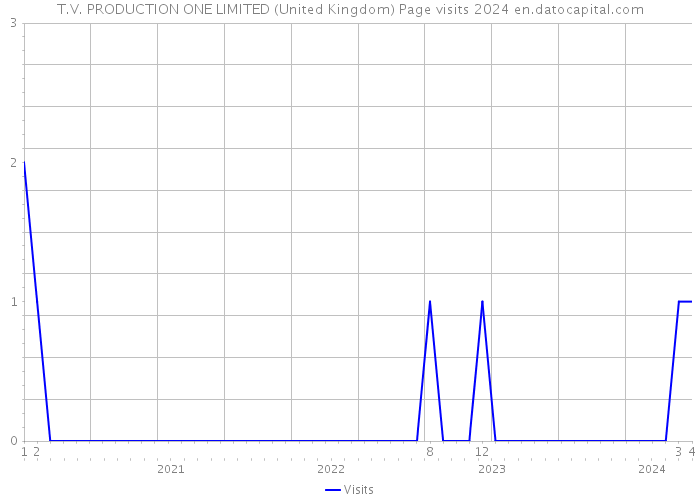 T.V. PRODUCTION ONE LIMITED (United Kingdom) Page visits 2024 