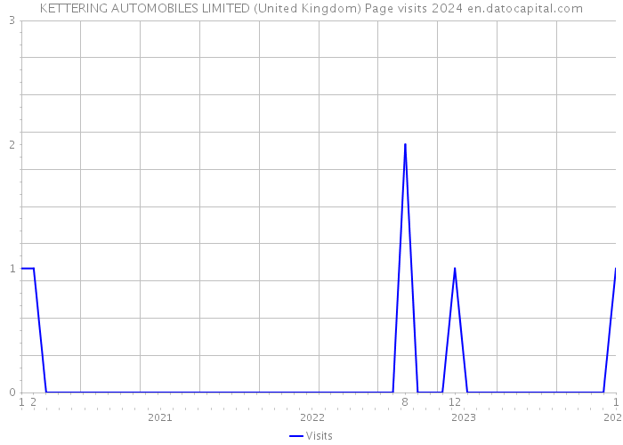 KETTERING AUTOMOBILES LIMITED (United Kingdom) Page visits 2024 