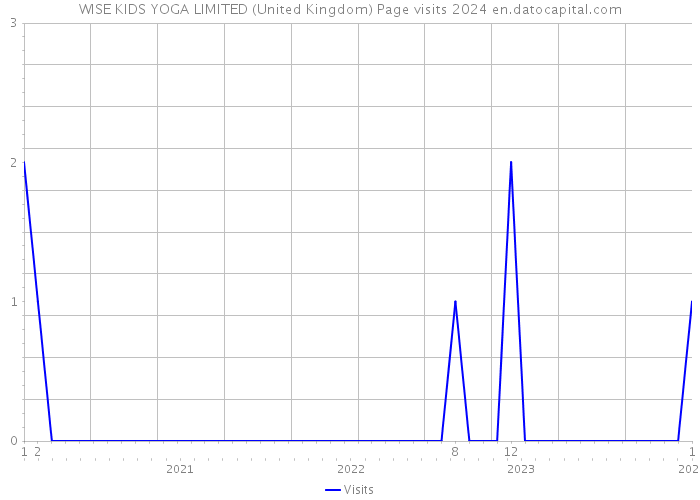 WISE KIDS YOGA LIMITED (United Kingdom) Page visits 2024 