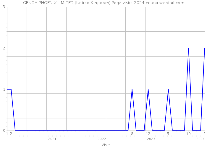 GENOA PHOENIX LIMITED (United Kingdom) Page visits 2024 