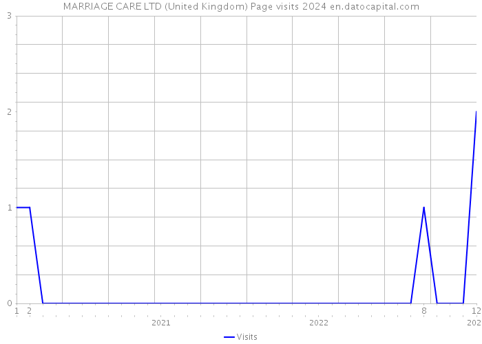 MARRIAGE CARE LTD (United Kingdom) Page visits 2024 