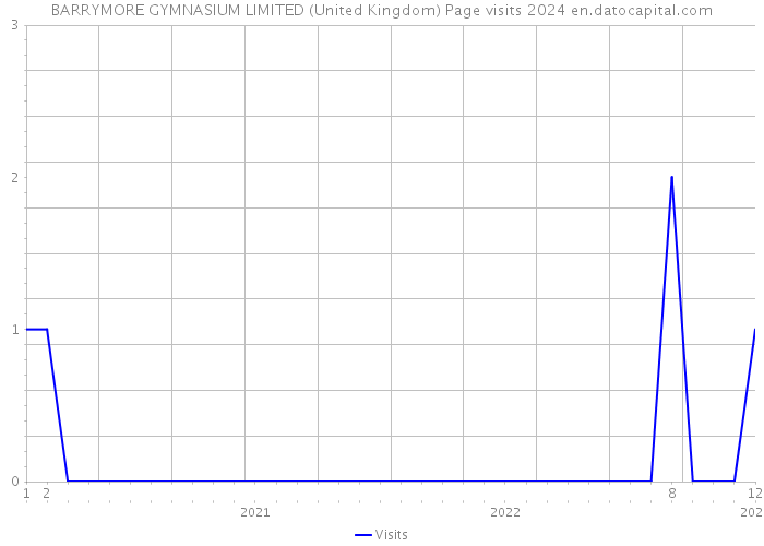 BARRYMORE GYMNASIUM LIMITED (United Kingdom) Page visits 2024 