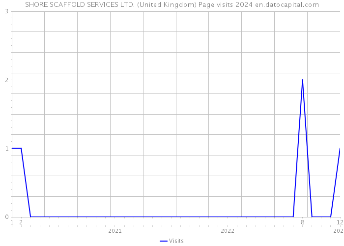 SHORE SCAFFOLD SERVICES LTD. (United Kingdom) Page visits 2024 