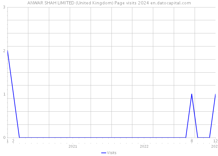 ANWAR SHAH LIMITED (United Kingdom) Page visits 2024 