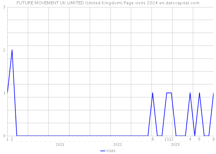 FUTURE MOVEMENT UK LIMITED (United Kingdom) Page visits 2024 