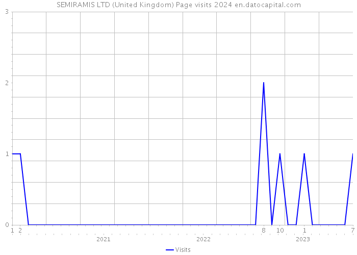 SEMIRAMIS LTD (United Kingdom) Page visits 2024 