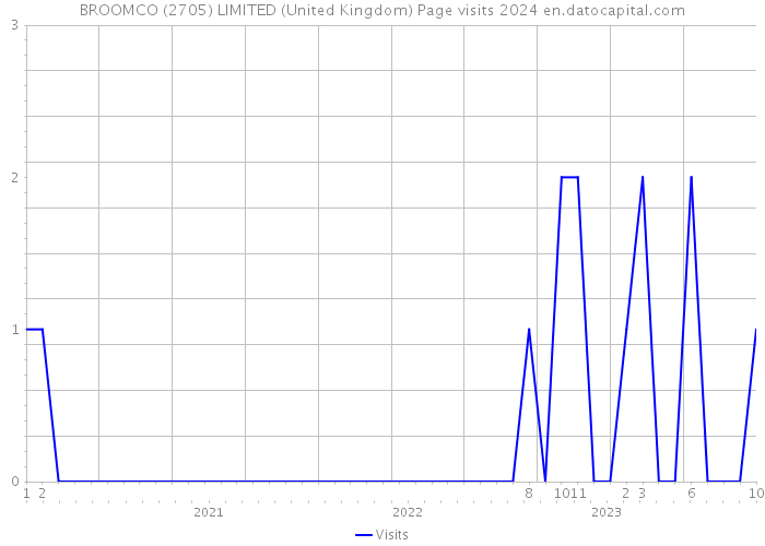 BROOMCO (2705) LIMITED (United Kingdom) Page visits 2024 