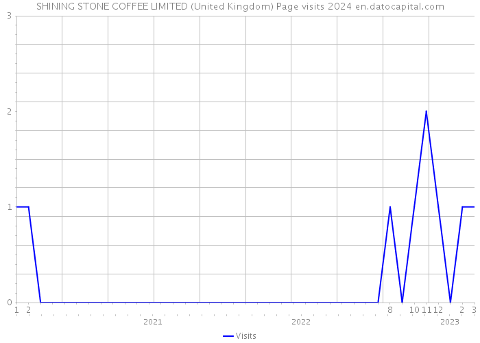 SHINING STONE COFFEE LIMITED (United Kingdom) Page visits 2024 