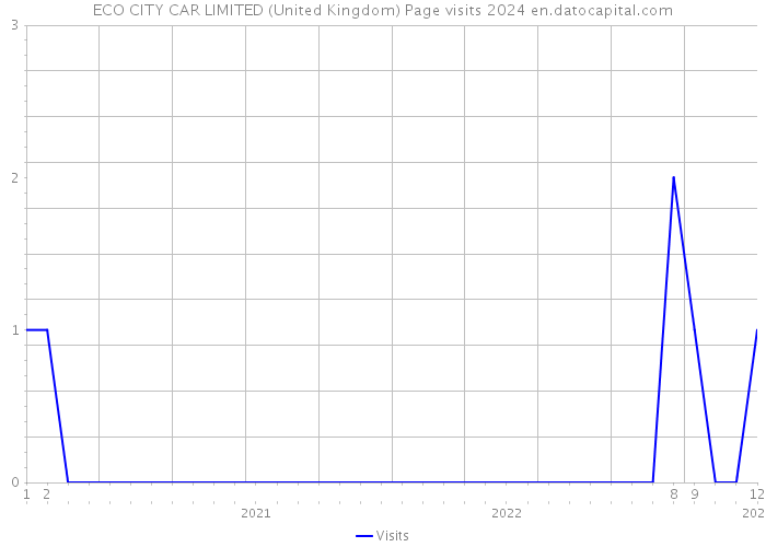 ECO CITY CAR LIMITED (United Kingdom) Page visits 2024 