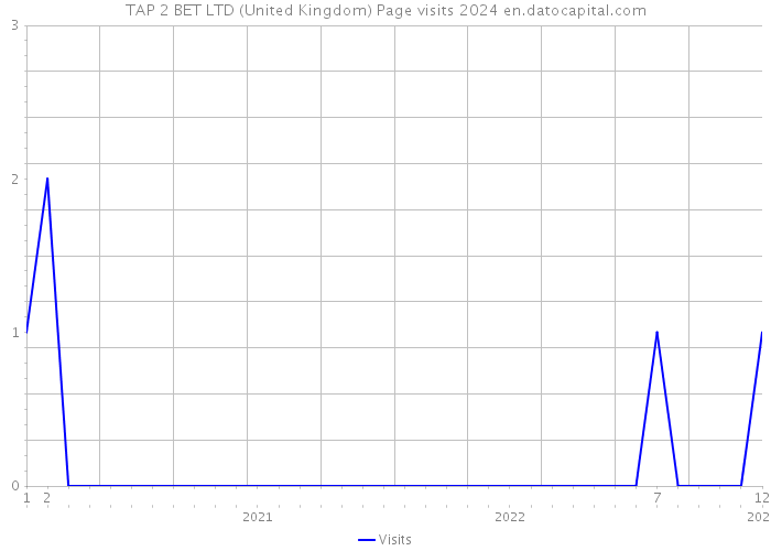TAP 2 BET LTD (United Kingdom) Page visits 2024 