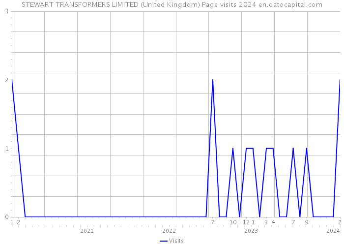 STEWART TRANSFORMERS LIMITED (United Kingdom) Page visits 2024 