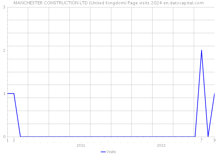 MANCHESTER CONSTRUCTION LTD (United Kingdom) Page visits 2024 