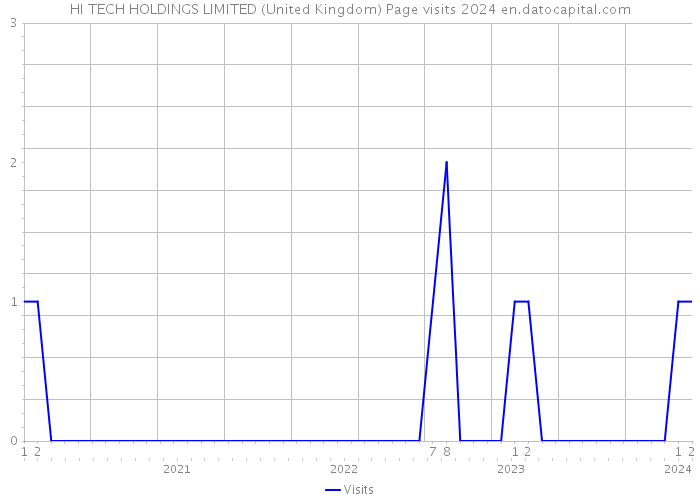 HI TECH HOLDINGS LIMITED (United Kingdom) Page visits 2024 