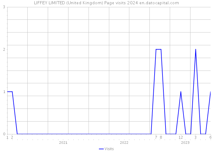 LIFFEY LIMITED (United Kingdom) Page visits 2024 