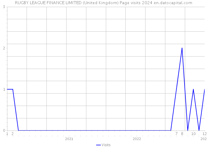 RUGBY LEAGUE FINANCE LIMITED (United Kingdom) Page visits 2024 