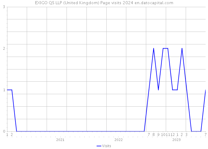EXIGO QS LLP (United Kingdom) Page visits 2024 