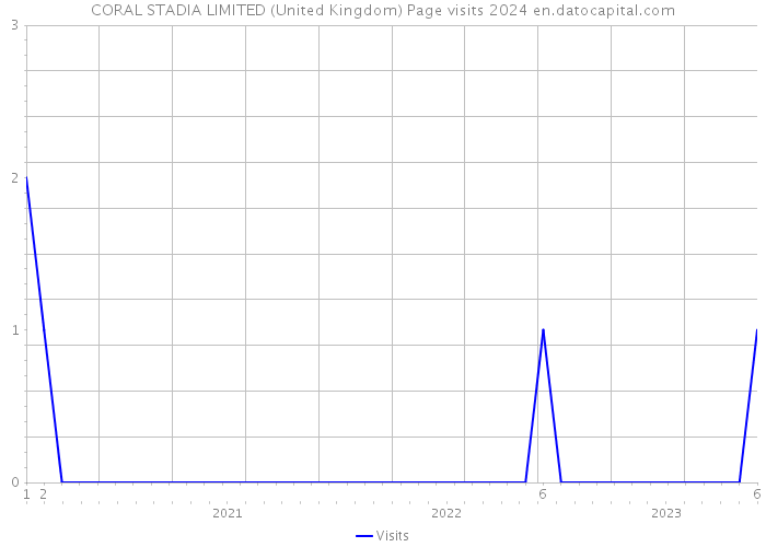 CORAL STADIA LIMITED (United Kingdom) Page visits 2024 