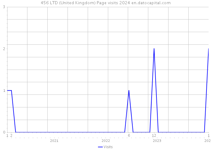 456 LTD (United Kingdom) Page visits 2024 