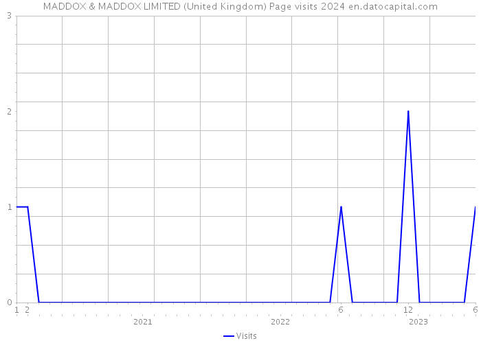 MADDOX & MADDOX LIMITED (United Kingdom) Page visits 2024 