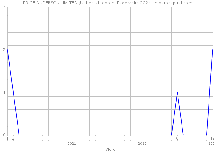 PRICE ANDERSON LIMITED (United Kingdom) Page visits 2024 