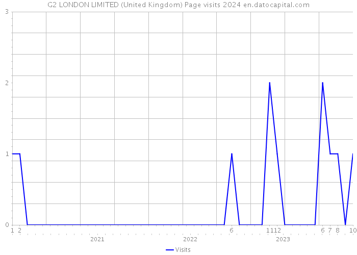 G2 LONDON LIMITED (United Kingdom) Page visits 2024 