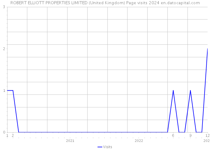 ROBERT ELLIOTT PROPERTIES LIMITED (United Kingdom) Page visits 2024 