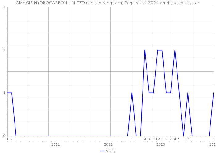 OMAGIS HYDROCARBON LIMITED (United Kingdom) Page visits 2024 