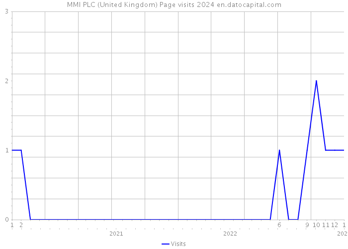 MMI PLC (United Kingdom) Page visits 2024 