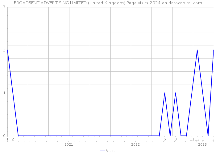BROADBENT ADVERTISING LIMITED (United Kingdom) Page visits 2024 