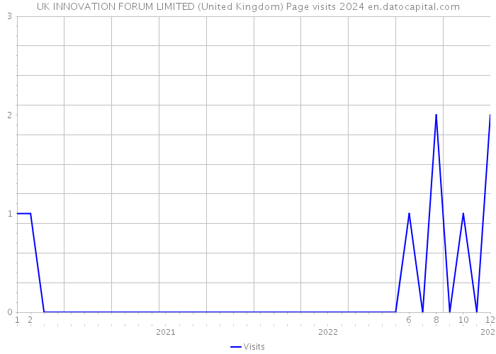 UK INNOVATION FORUM LIMITED (United Kingdom) Page visits 2024 