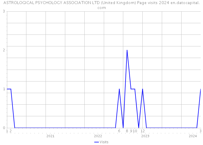 ASTROLOGICAL PSYCHOLOGY ASSOCIATION LTD (United Kingdom) Page visits 2024 