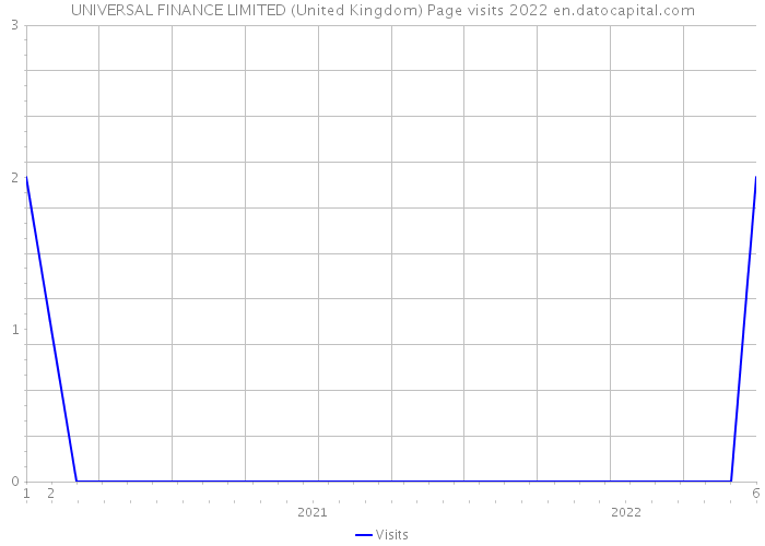UNIVERSAL FINANCE LIMITED (United Kingdom) Page visits 2022 