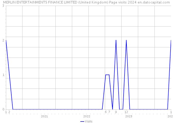 MERLIN ENTERTAINMENTS FINANCE LIMITED (United Kingdom) Page visits 2024 