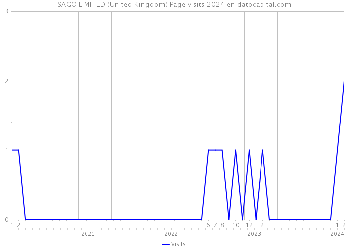 SAGO LIMITED (United Kingdom) Page visits 2024 