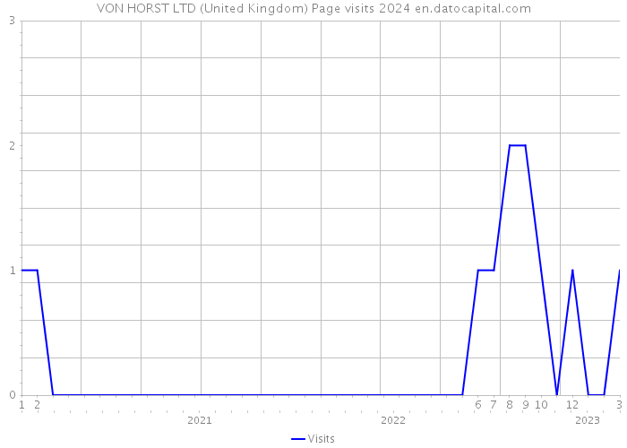 VON HORST LTD (United Kingdom) Page visits 2024 